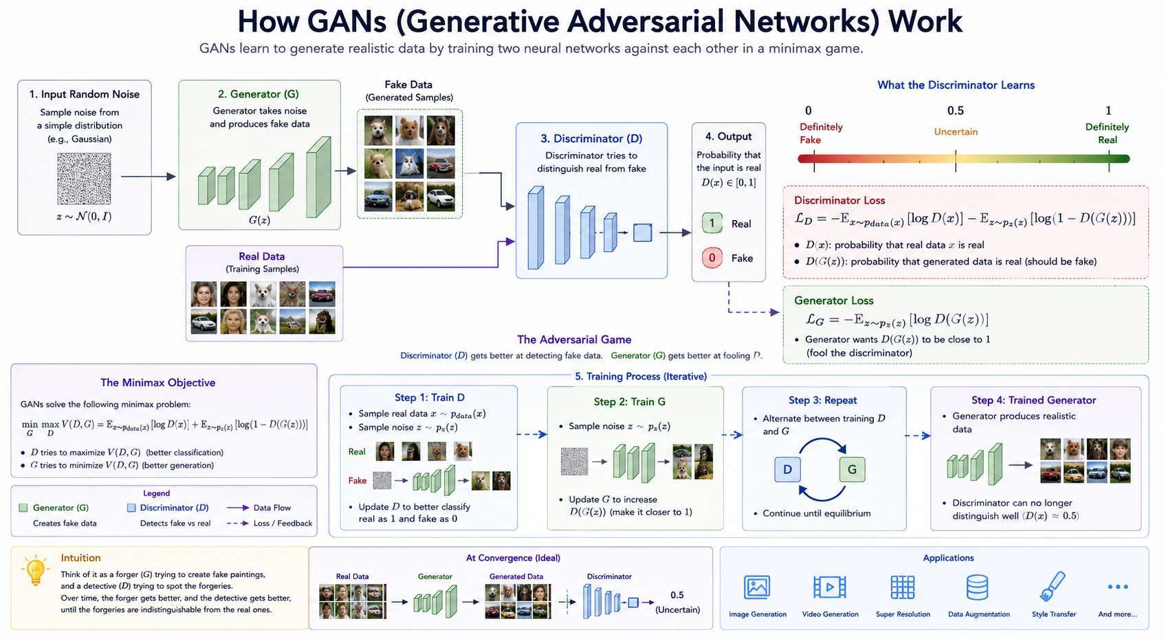 GAN Architecture