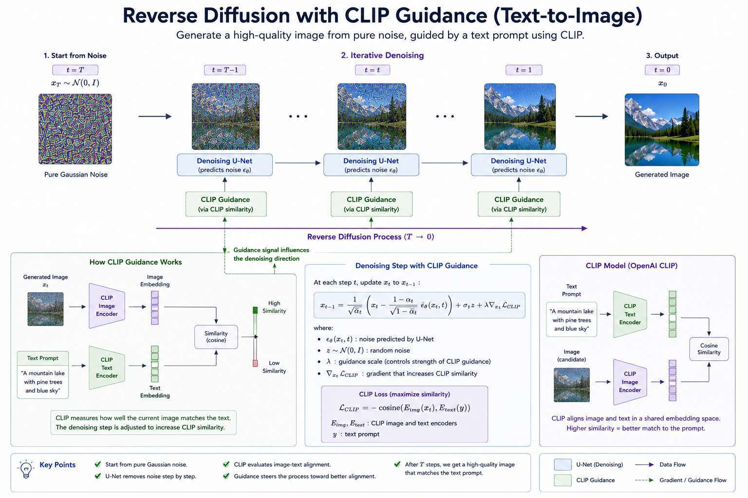 CLIP Stable Diffusion