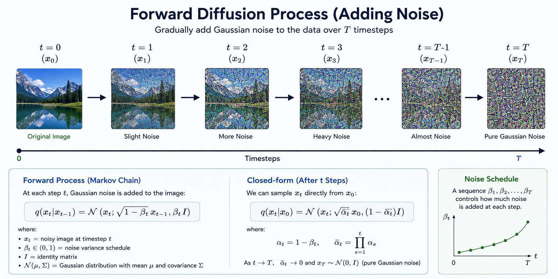 Forward Diffusion Process