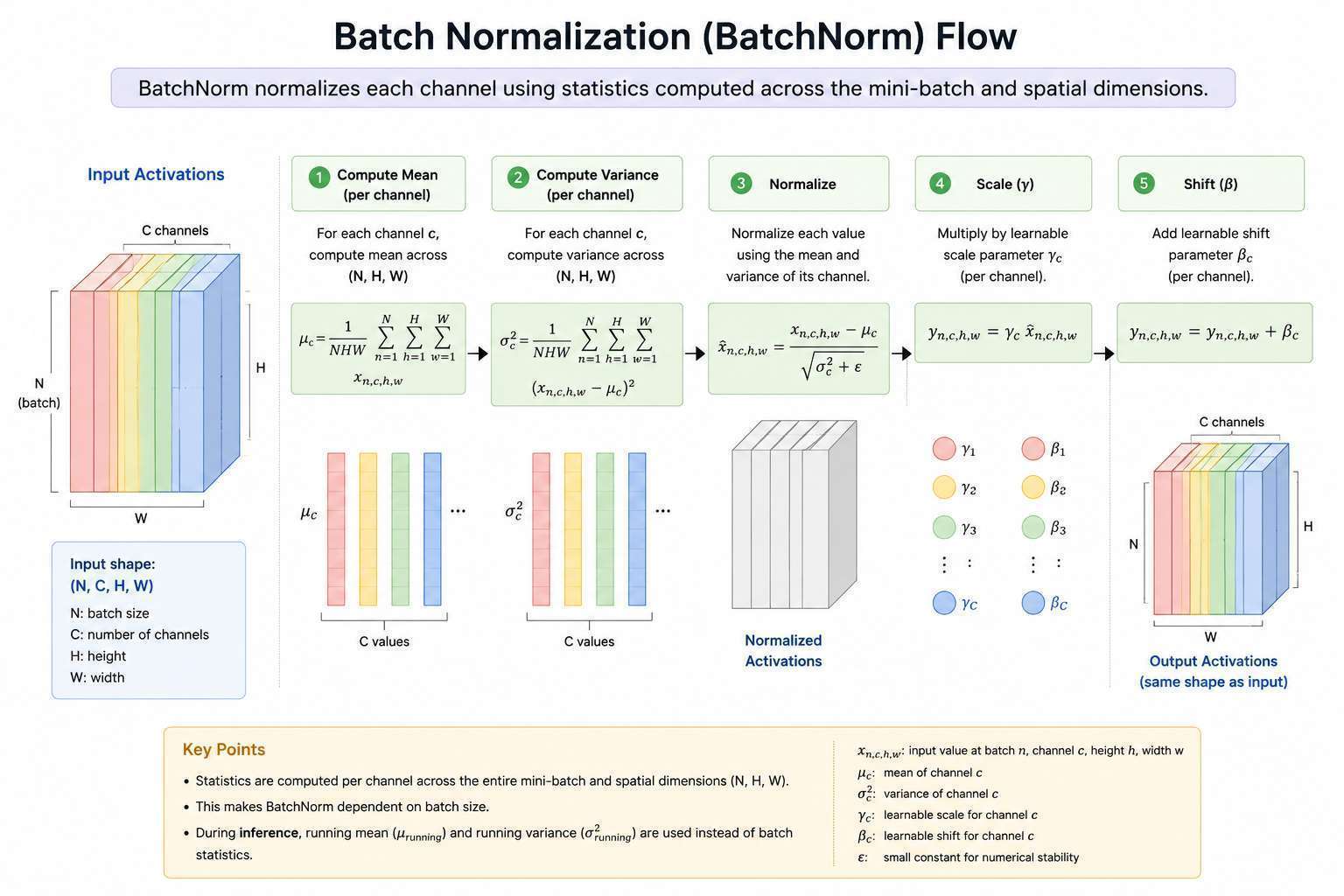 BatchNorm
