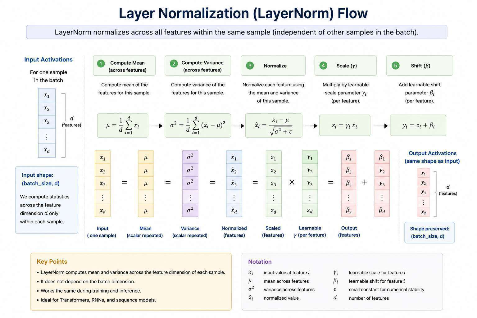 LayerNorm
