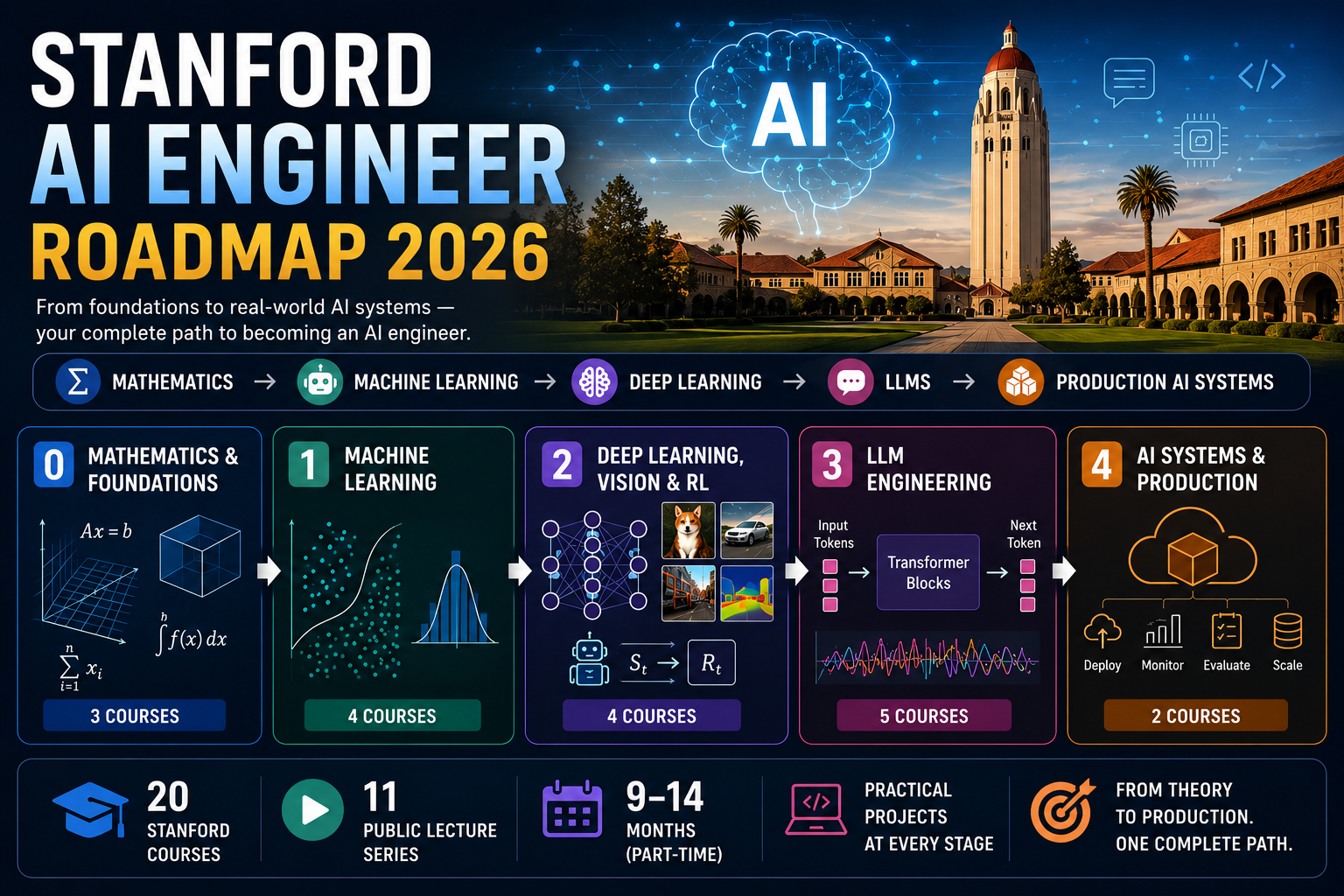 Cover Image for Stanford AI Scientist Roadmap 2026
