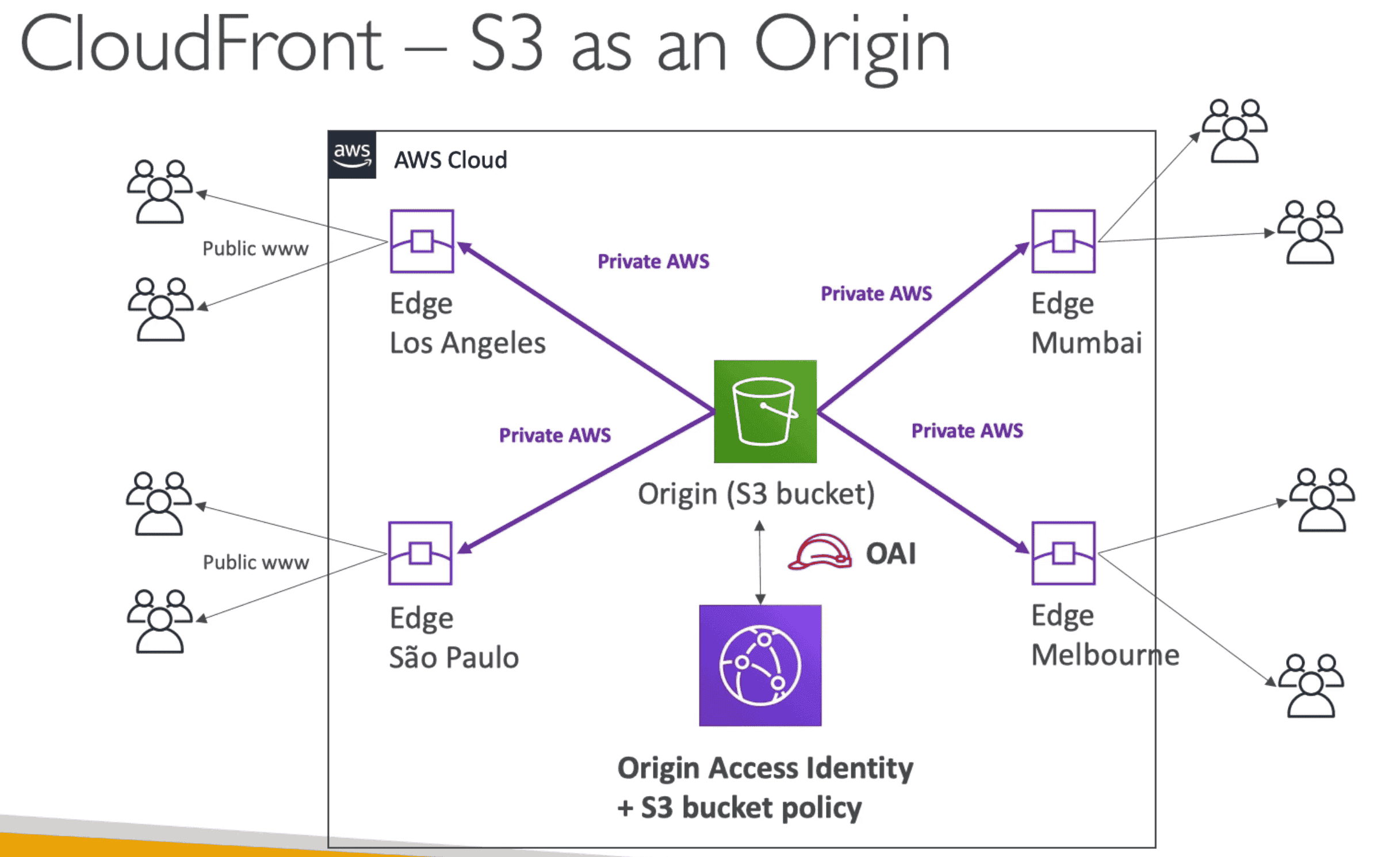 Cloudfront as S3 origin
