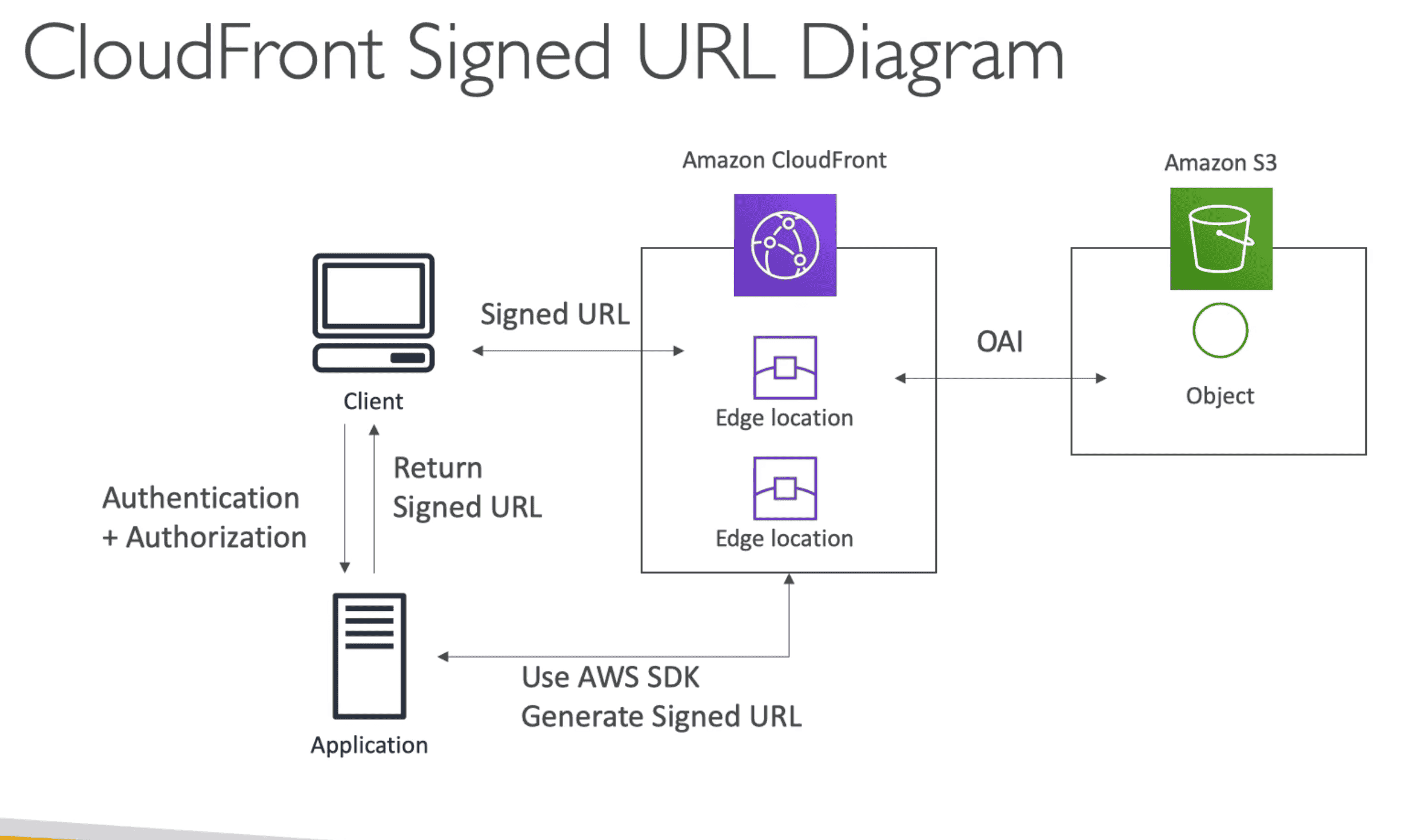 Cloudfront Signed URL/Cookie