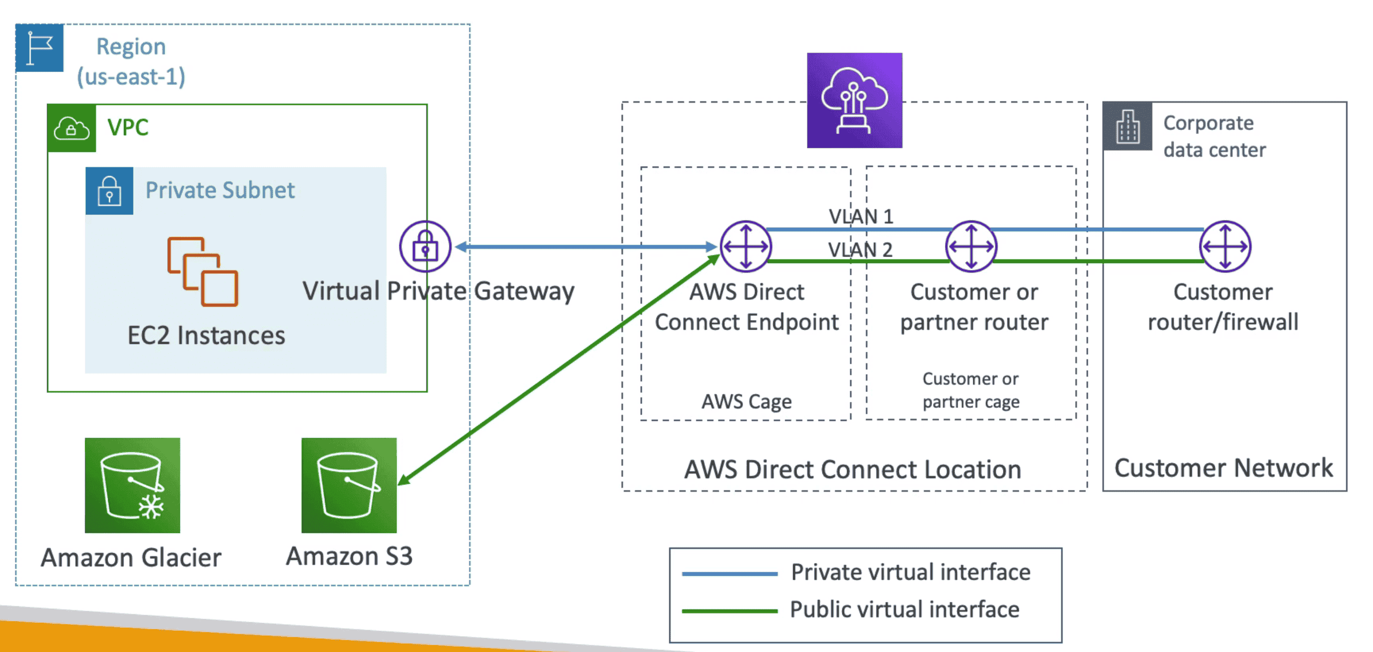 AWS DIRECT CONNECT