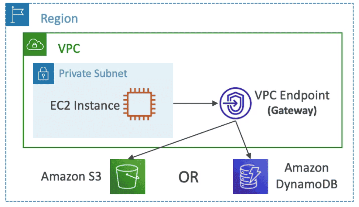VPC Gateway Endpoint