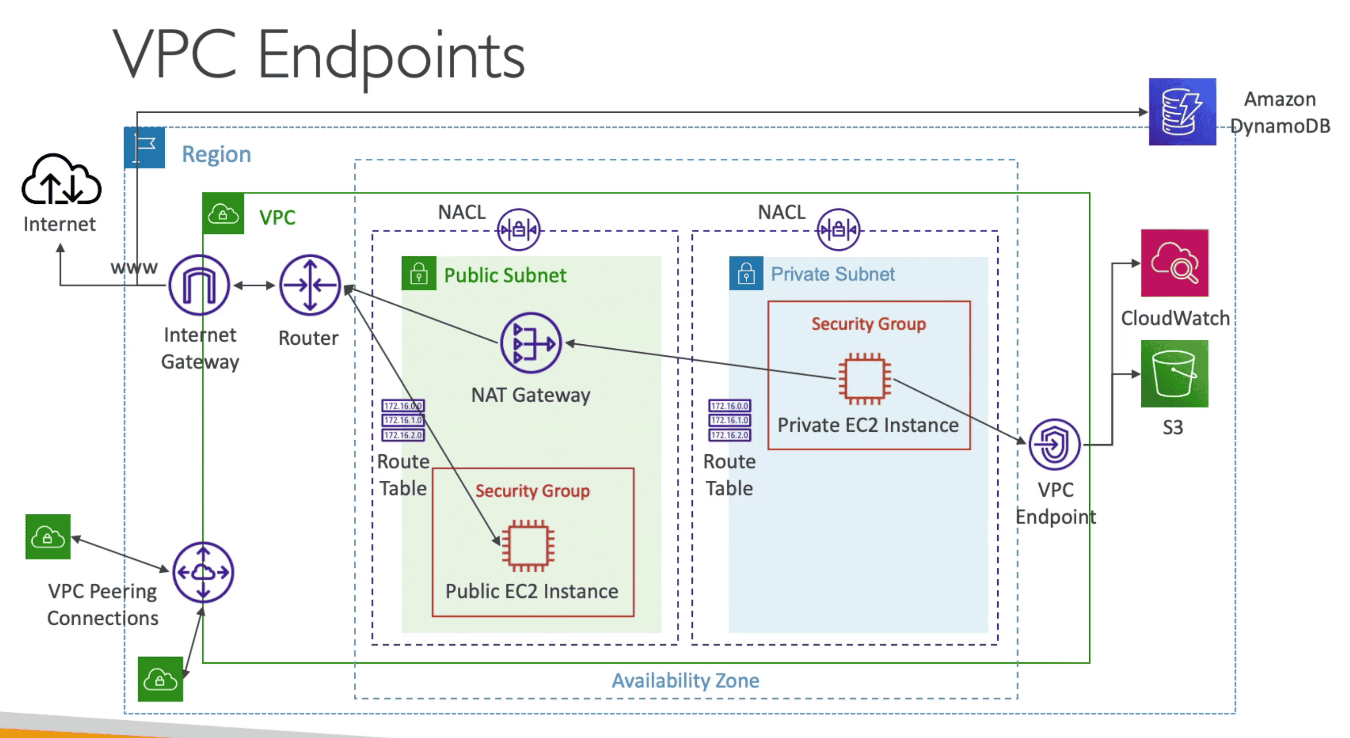 VPC Gateway Endpoints