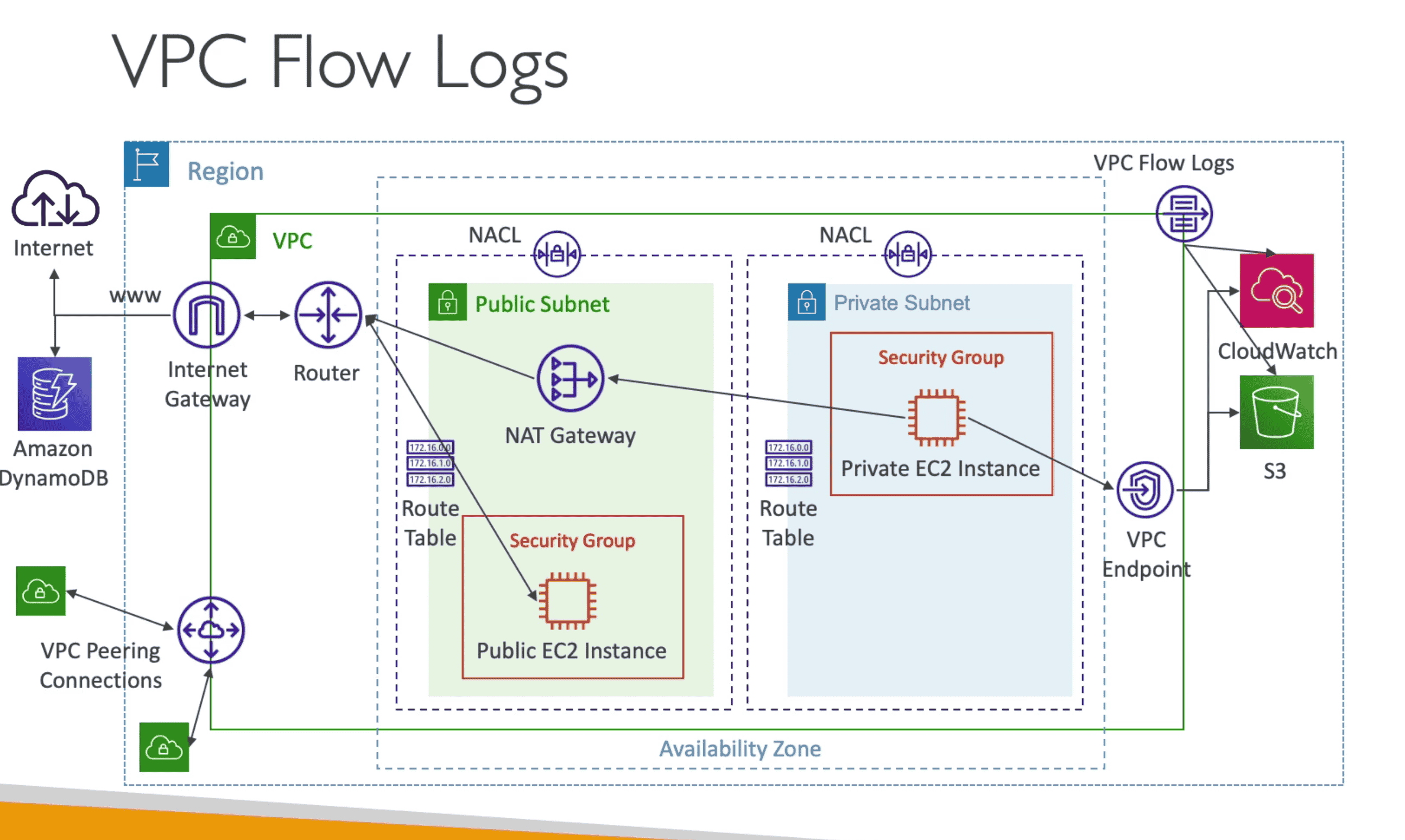 VPC Flow Log