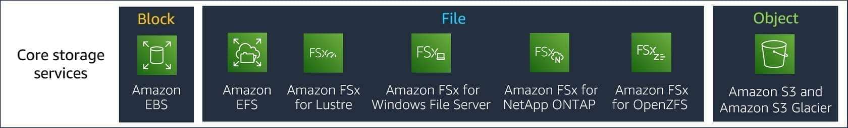 Core Storage Services