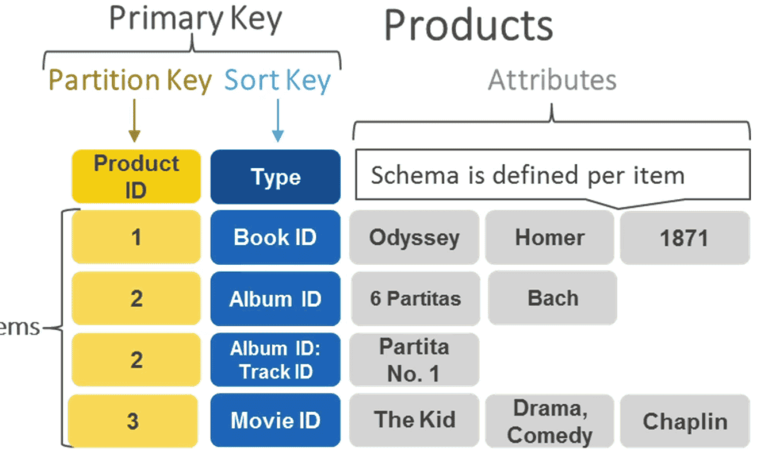Dynamo DB table