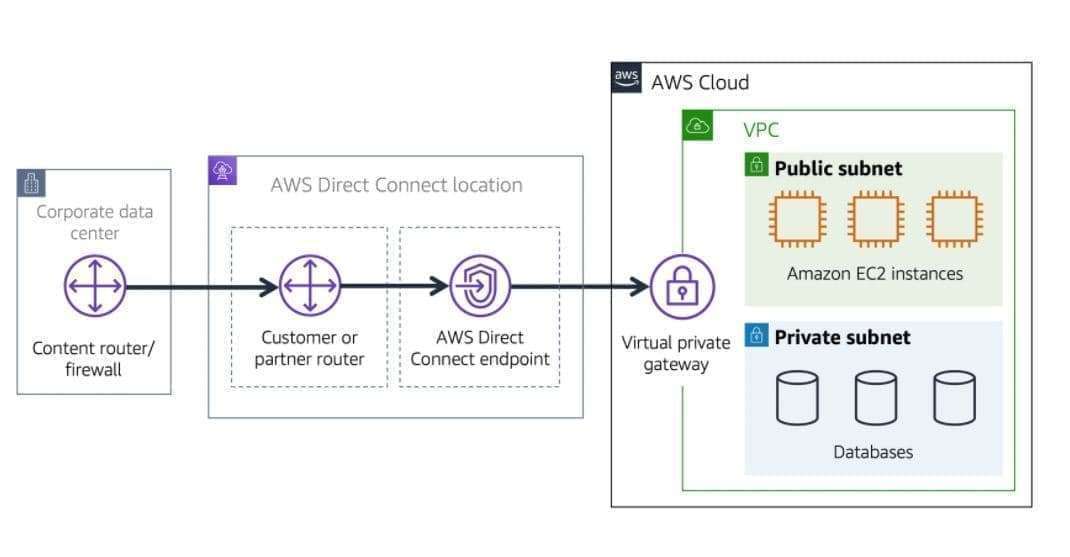 AWS VPC