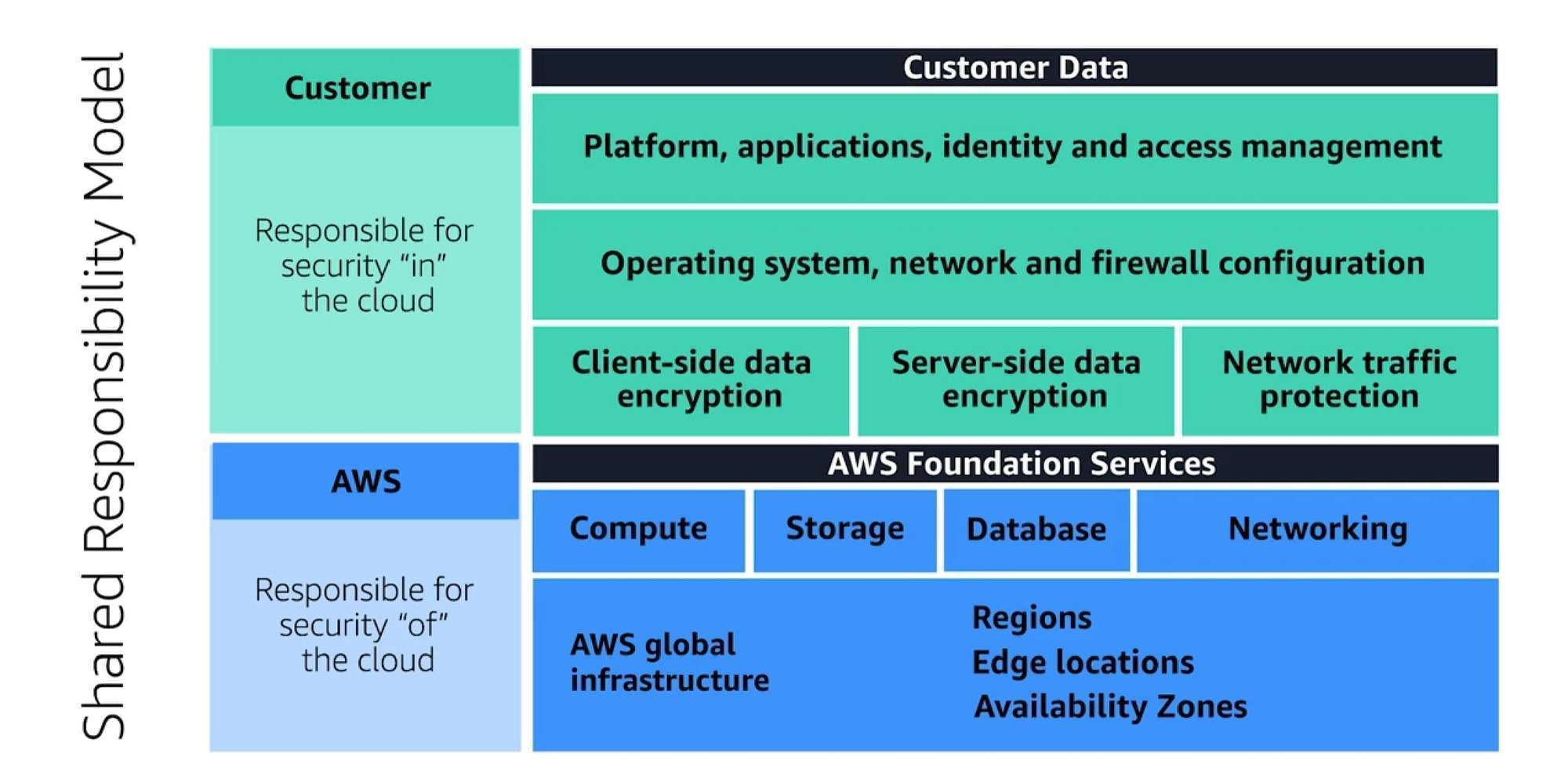 Shared Security Model