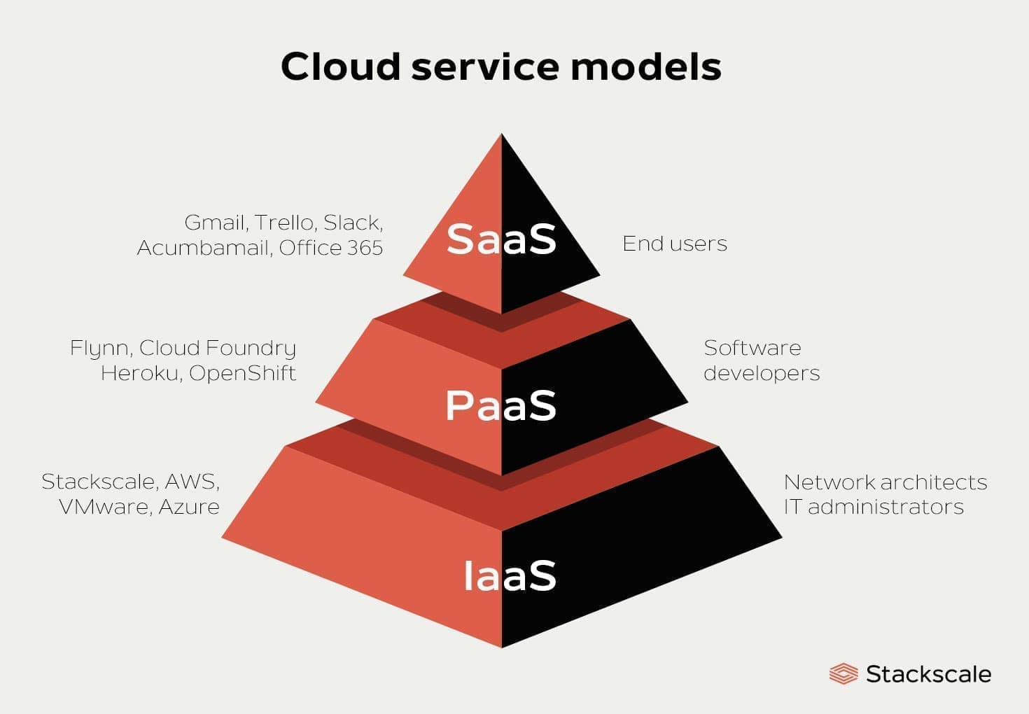 cloud-service-models