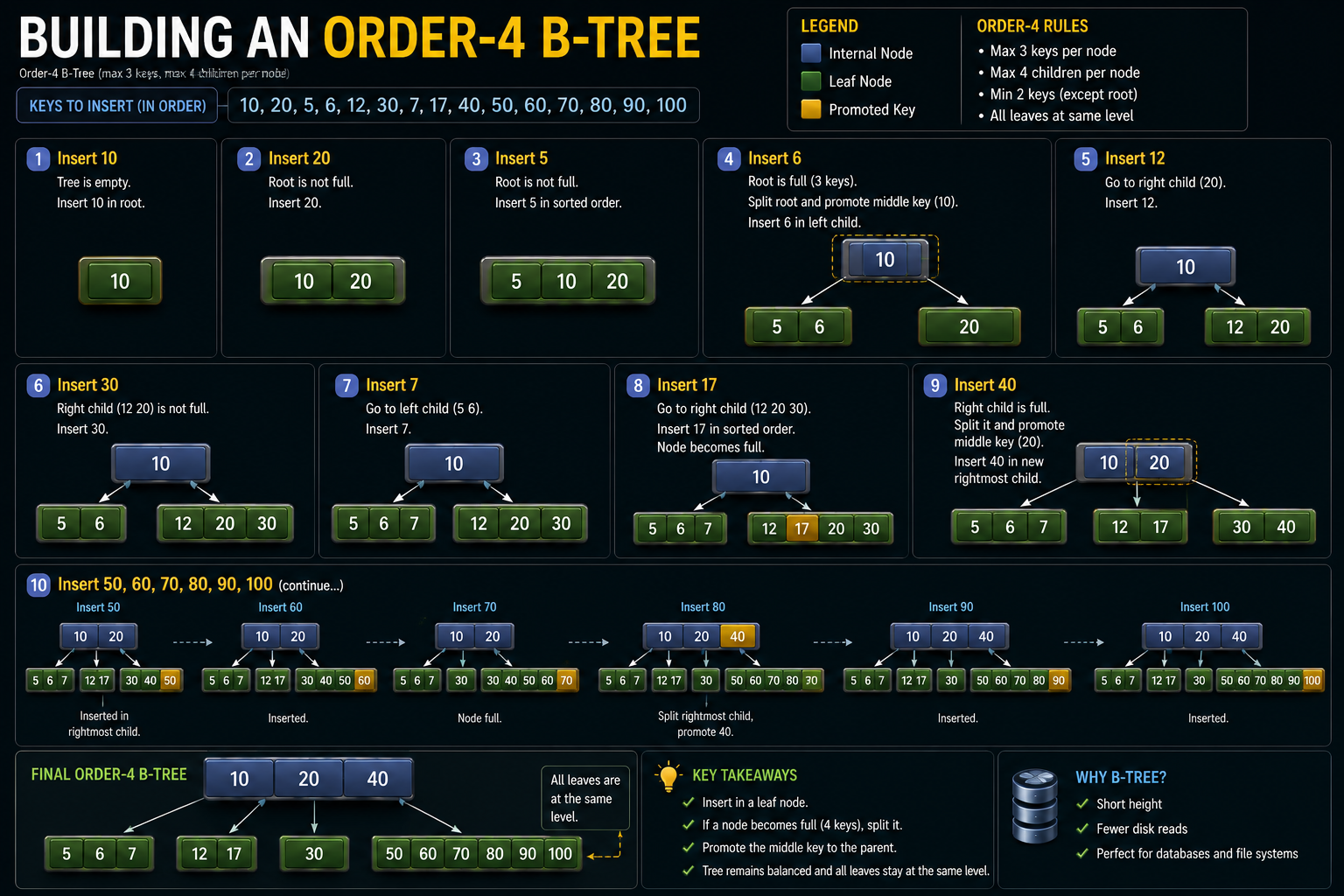 B-TREE 