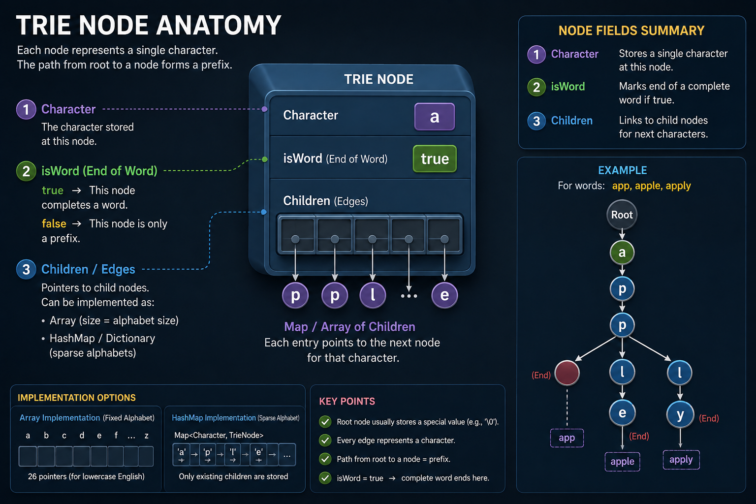 Trie Node 
