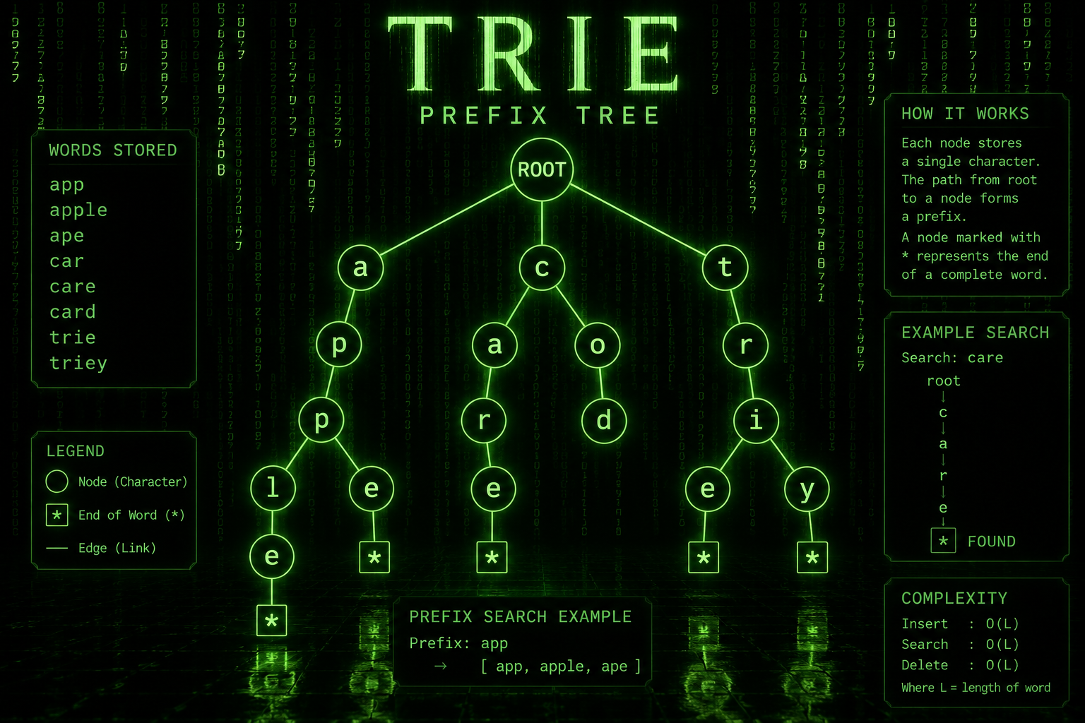 Trie Tree 