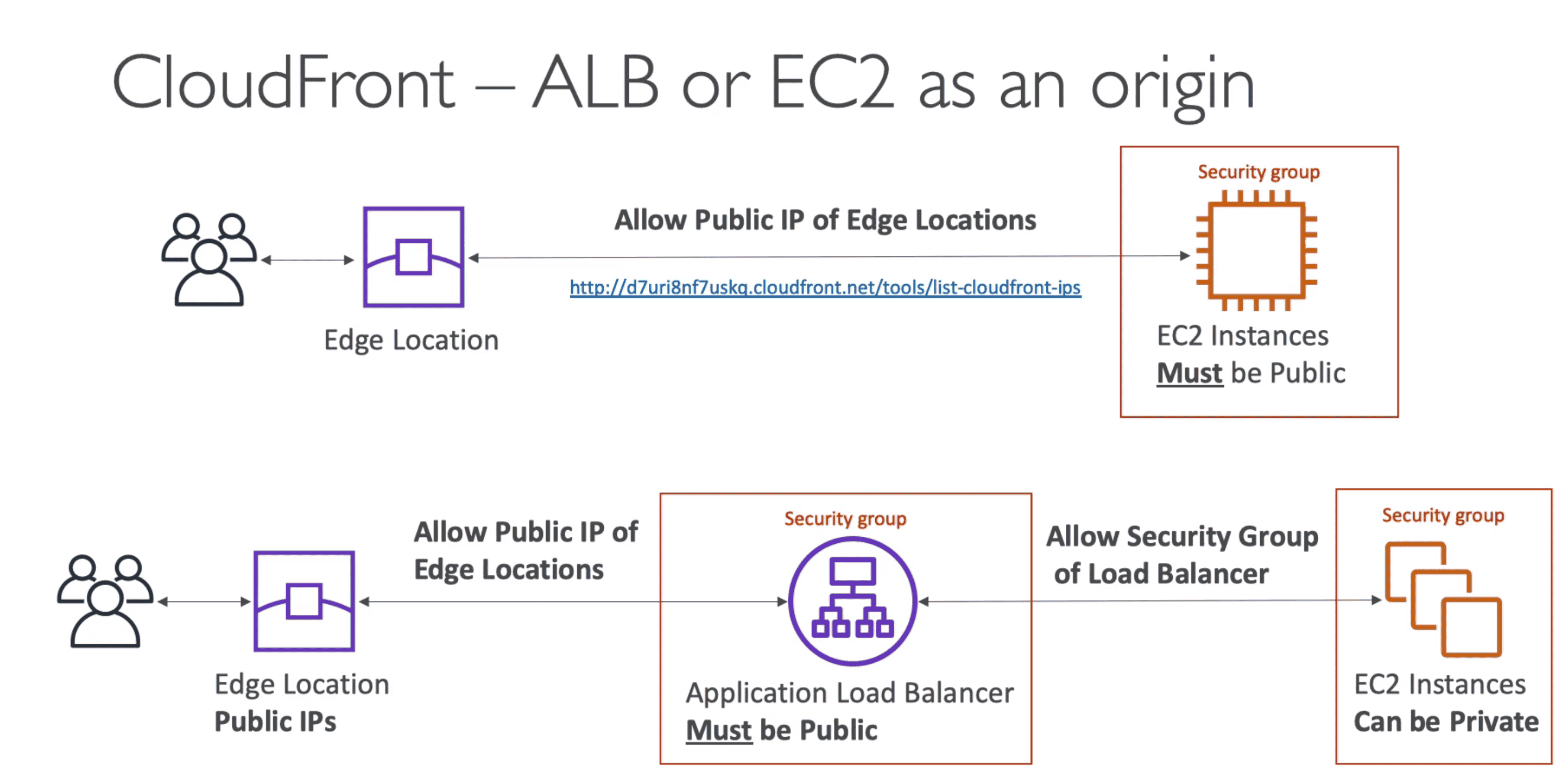 Cloudfront as EC2 origin