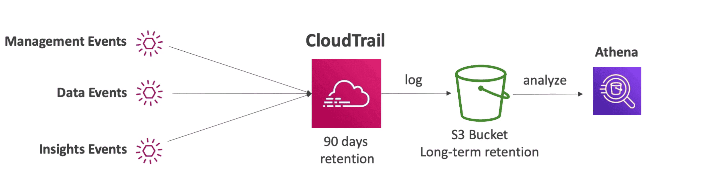 CloudTrail