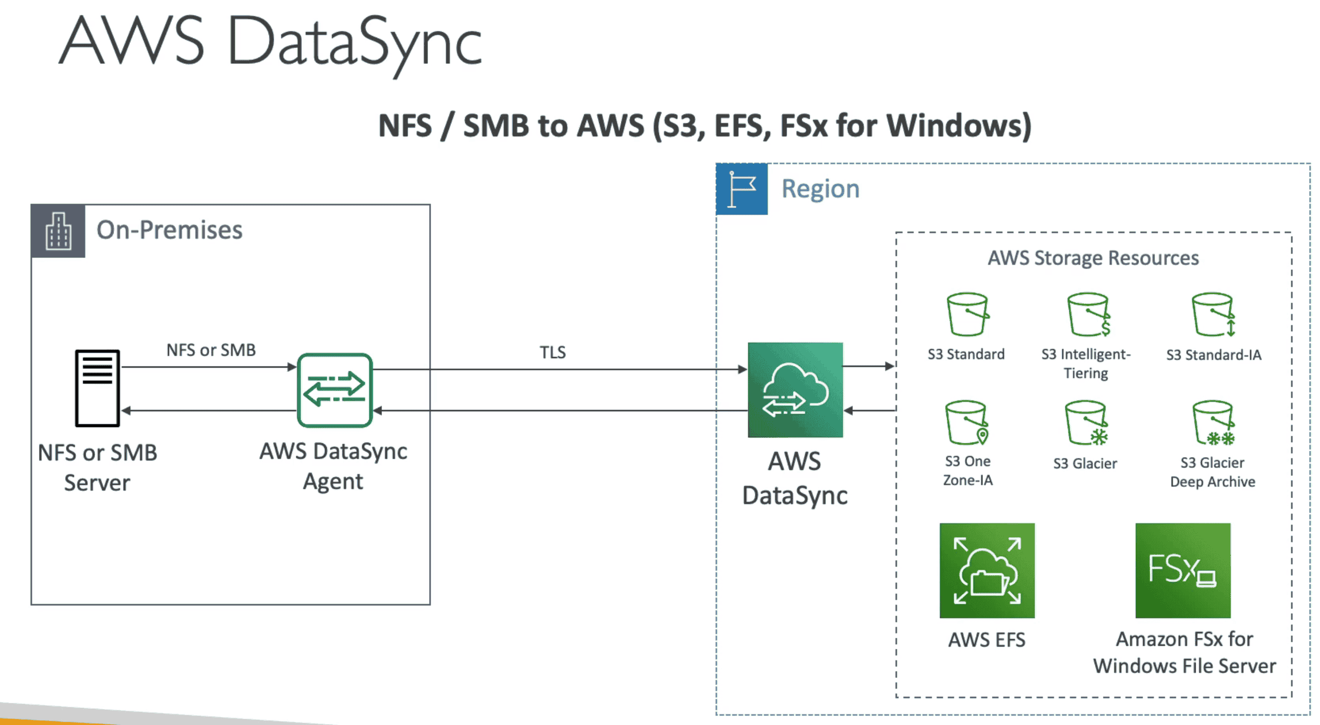 Data Sync