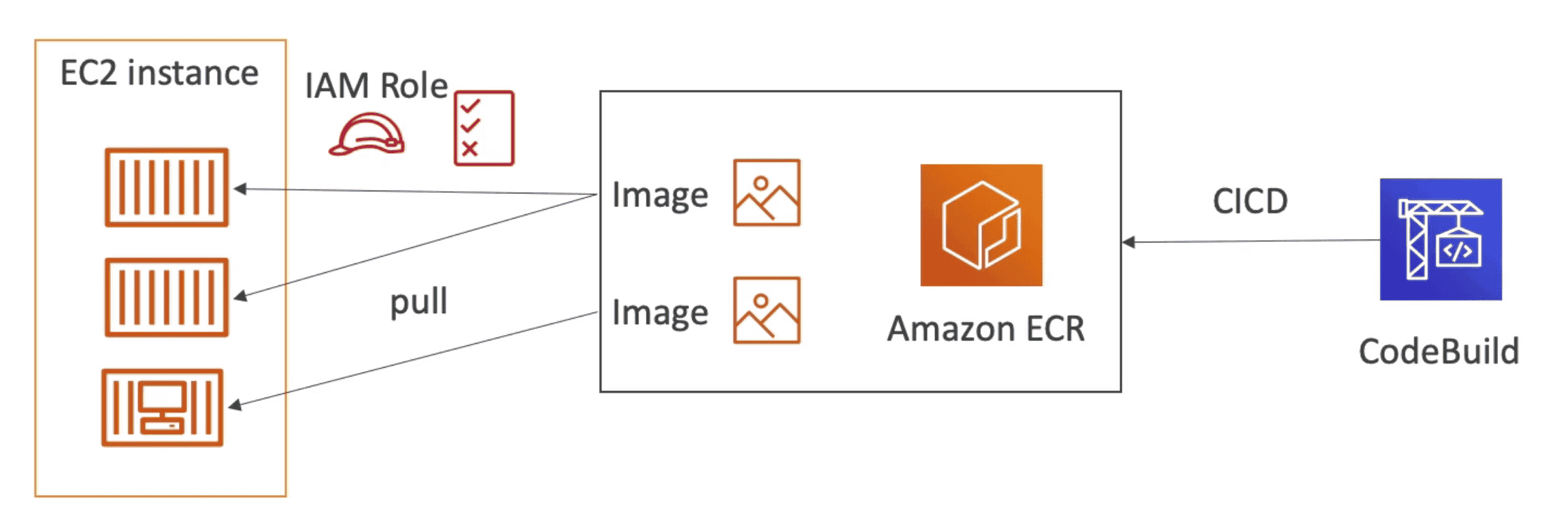 Container Services