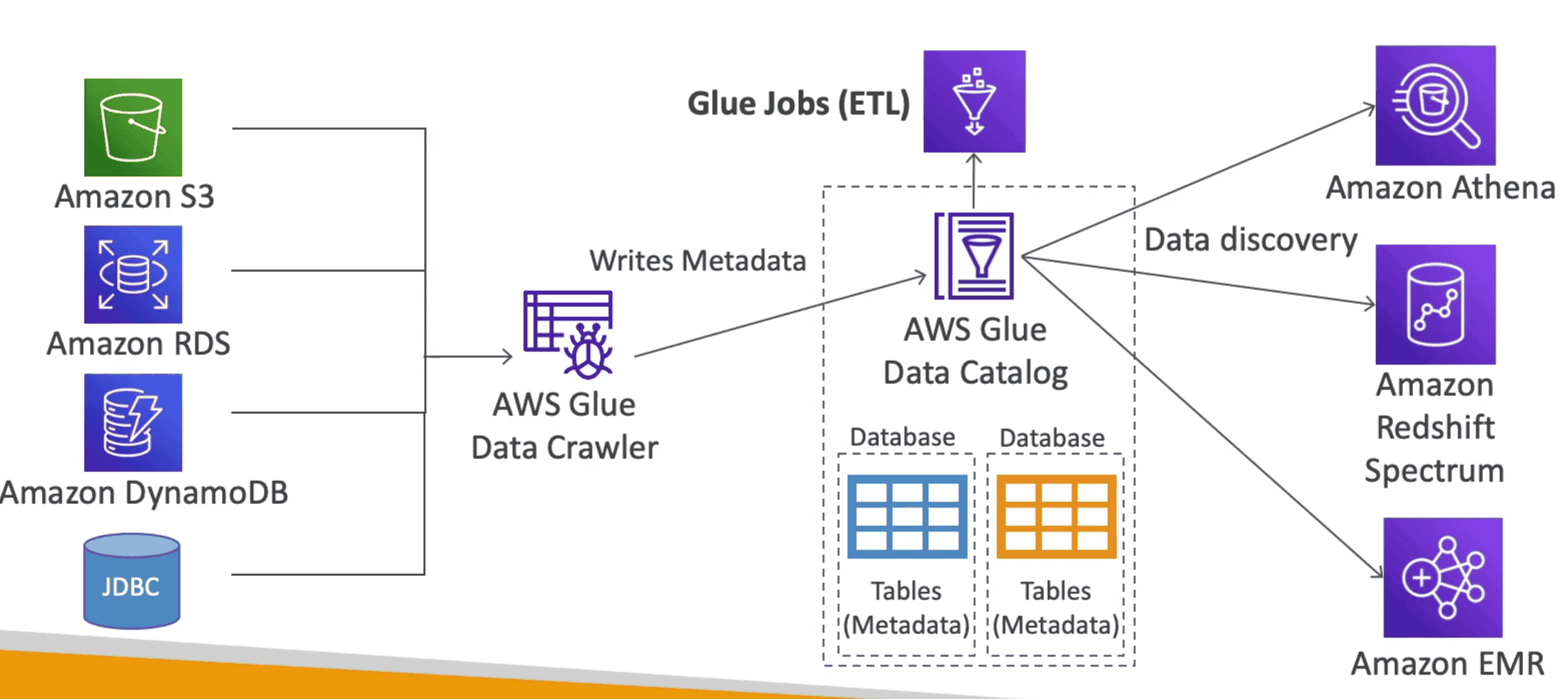 Amazon Glue