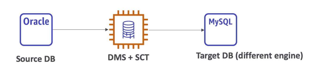 SCT