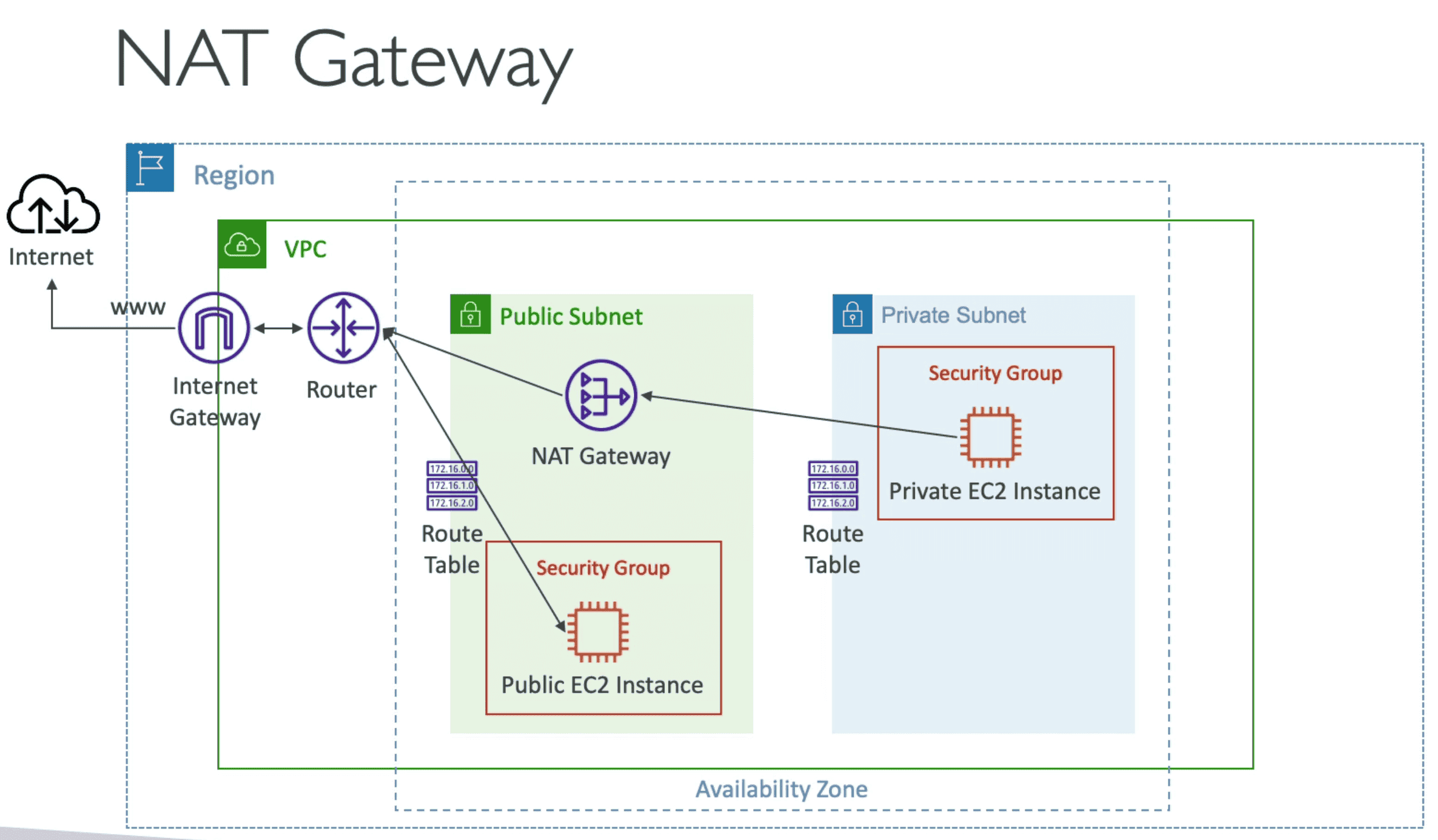 NAT Gateway