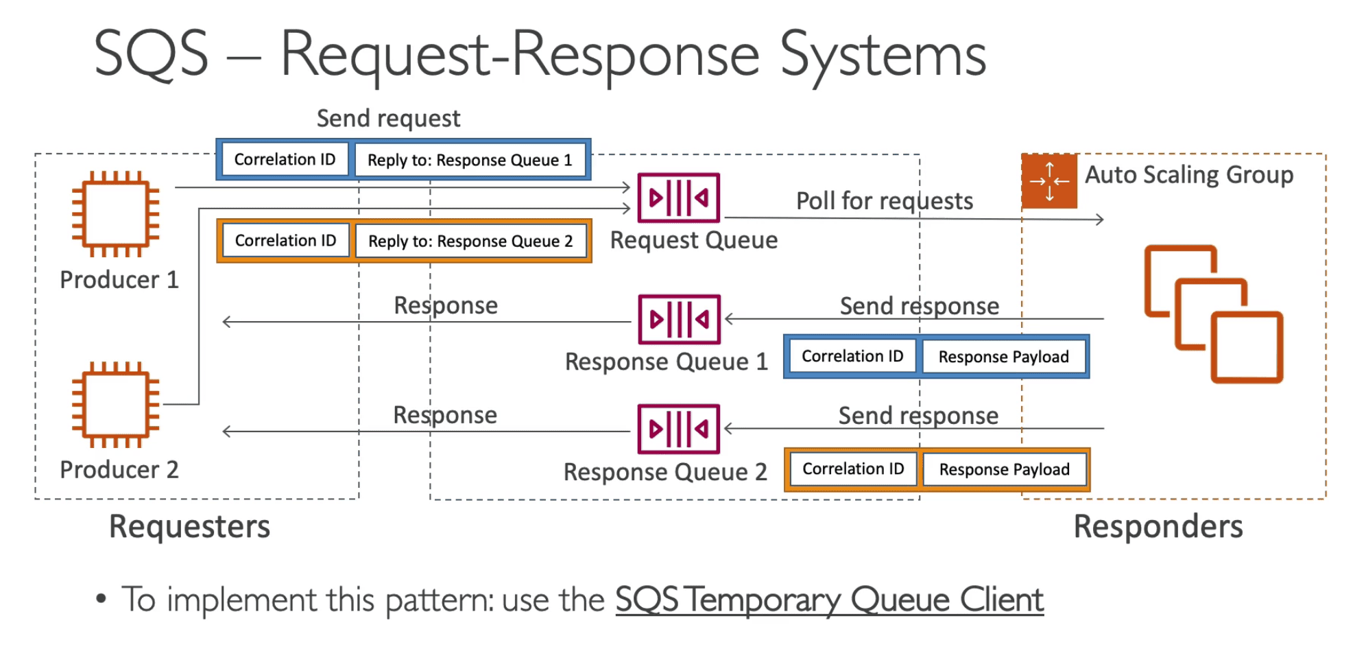 SQS Request Response System