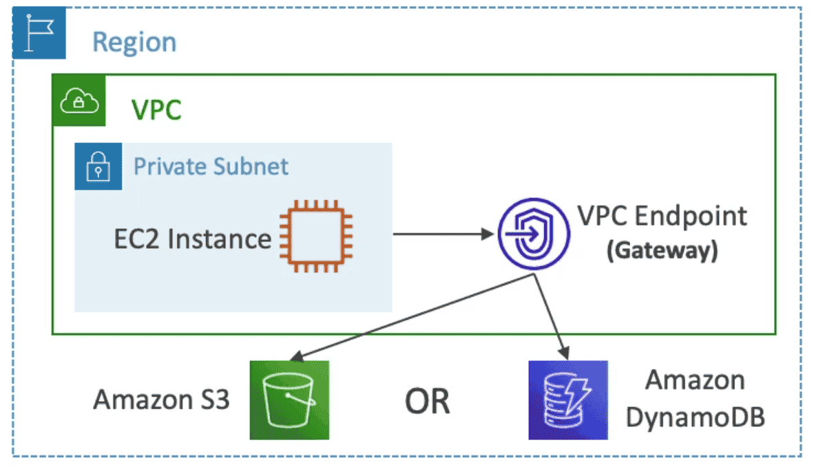 VPC Gateway Endpoint