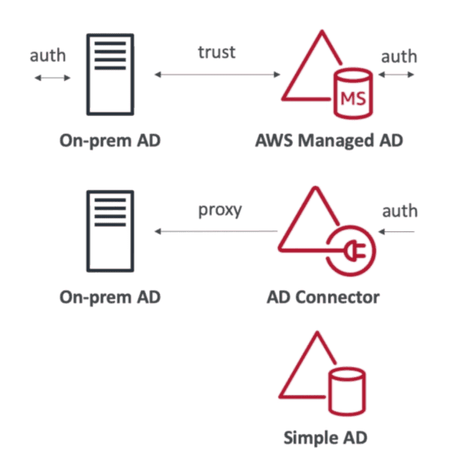 Access Advisor