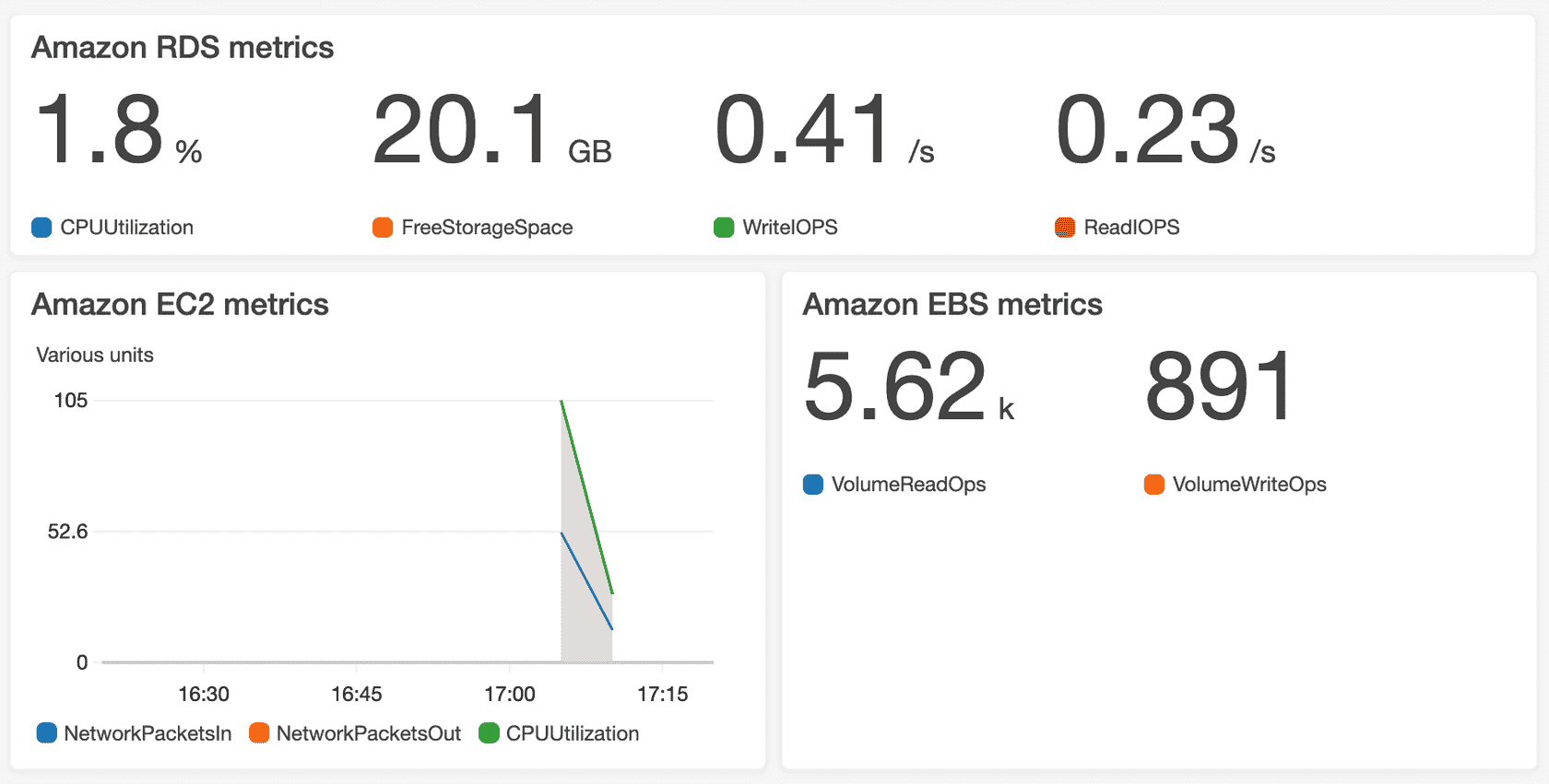 Amazon CloudWatch