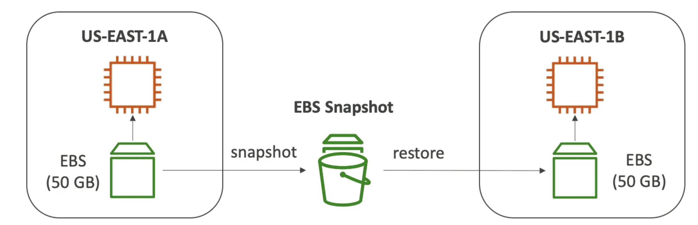 EBS Snapshot