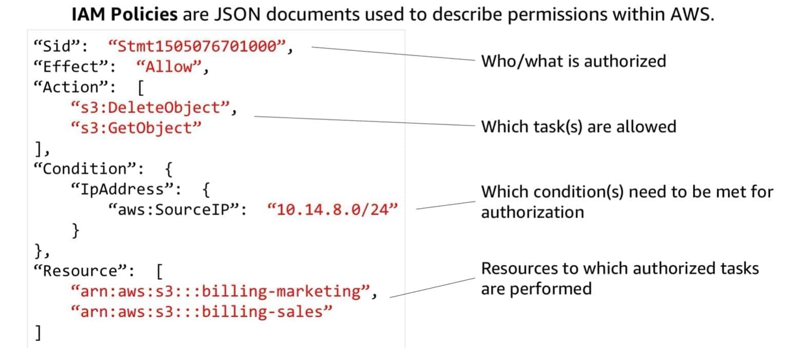 AWS Policy Example