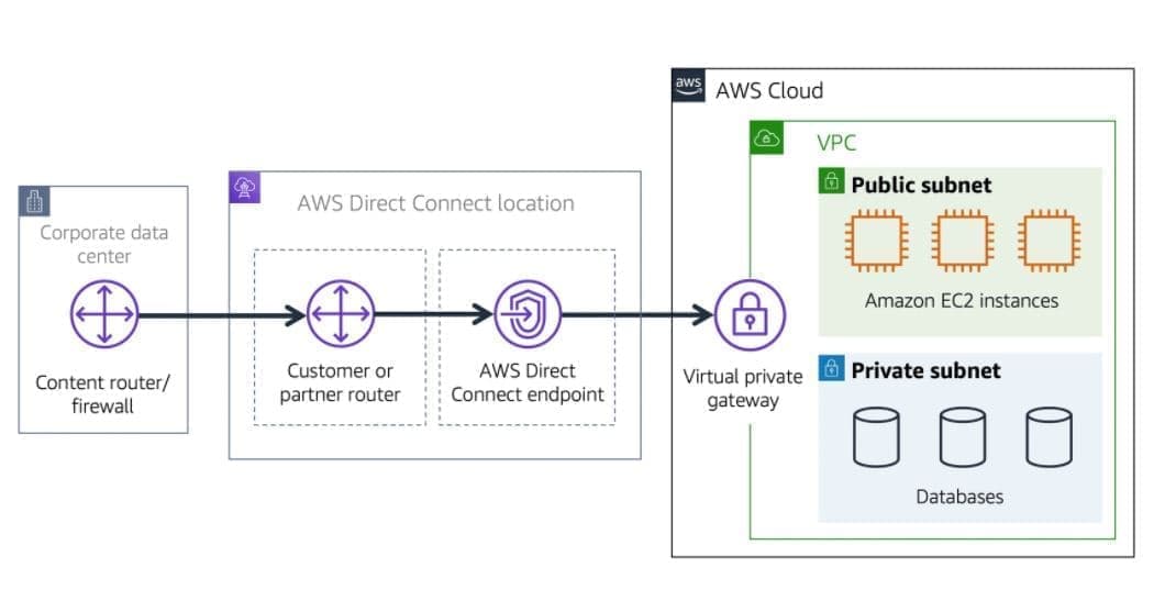 AWS VPC