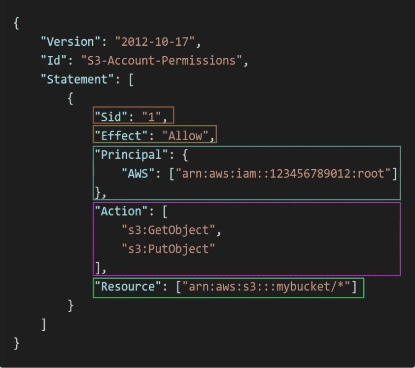 AWS Policy Example