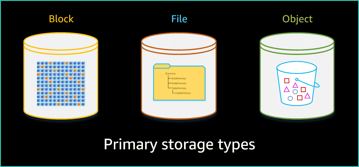Storage Types