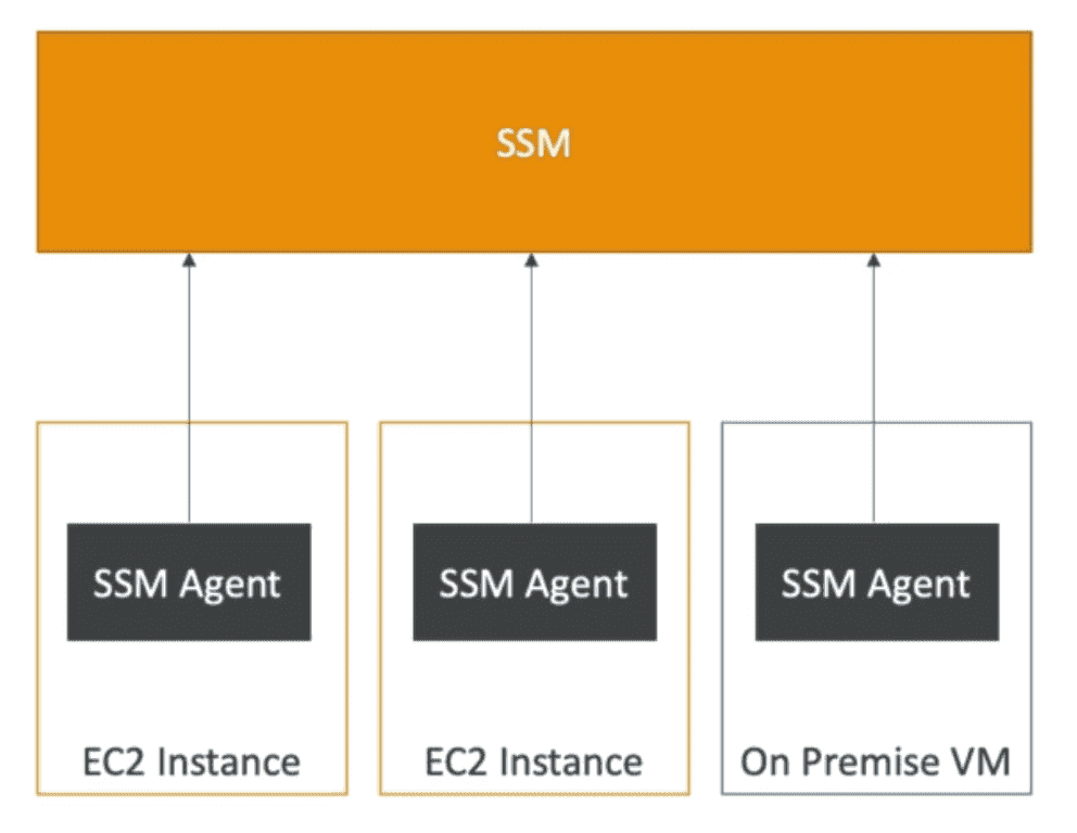 AWS System Manager